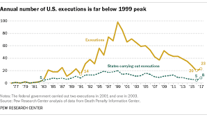 5 Facts About The Death Penalty Pew Research Center