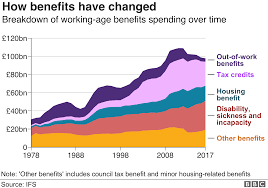 benefits spending five charts on the uks 100bn bill bbc
