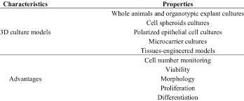 3d Cell Culture Models Advantages And Limitations