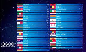 The french public will be called to pick france's representative at eurovision 2021. Eurovision Le Belgique En 23eme Position Du Classement Des Fans Soirmag