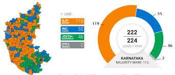 Bjp Surges In Karnataka Congress Stunned Karnataka Congress Stunning