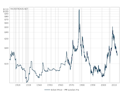 Silver Price Chart 100 Years December 2019