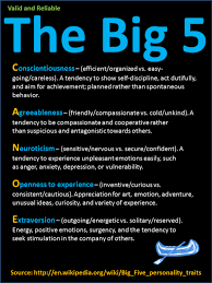 The Big 5 In Human Personality Assessments Canoe Personality Assessment Personality Psychology Ap Psychology