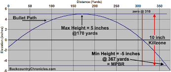 Barrel length trajectory and learning your zero everyday. Intelligent Maximum Point Blank Range Method