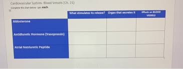 Solved Cardiovascular System Blood Vessels Ch 21 Comp