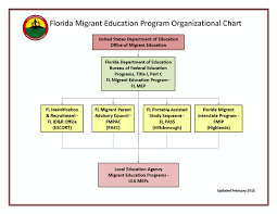 State Mep Florida Migrant Education Program The Fl Recruiter