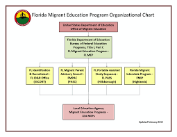 state mep florida migrant education program the fl recruiter