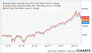 Socially Responsible Investing Great For Your Soul But Not