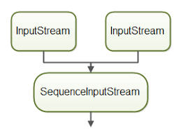 Image result for Java outputstream