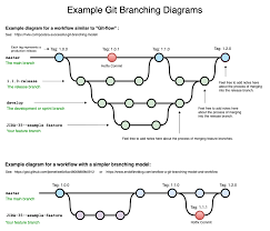 On this page git flow and its problems github flow as a simpler alternative Drawing Git Branching Diagrams Bryan Braun Designer Developer