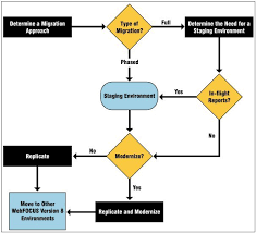 determine a migration approach