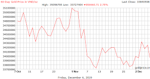 Gold Price Vietnam