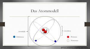 Grundlagen Aufbau Von Atomen Prasentation Lernen Unterrichtsmaterial Chemieunterricht