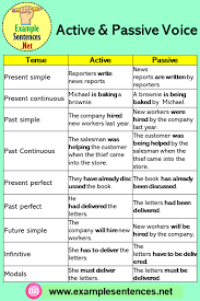 We use verbs according to the requirements of the actions that we want to describe. Tenses With Active And Passive Voice Example Sentences