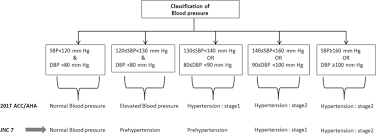 status of hypertension in tehran potential impact of the