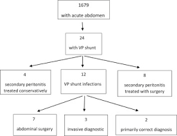 Ventriculoperitoneal Shunt Infections Cause Acute Abdomen And Peritonitis A Case Series Journal Of Surgical Research