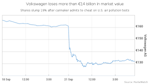 volkswagen loses 14 billion in value as scandal related to emissions tests deepens marketwatch volkswagen loses 14 billion in value