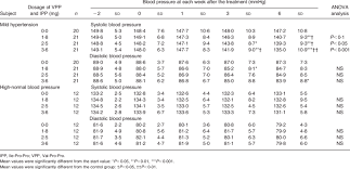 Changes In Systolic And Diastolic Blood Pressure In The