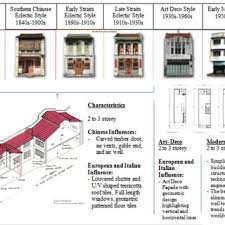 Melaka gateway is a unique regional catalyst project, and the revenue growth potential for the initial investors is substantial. keith martin, managing director, pwc singapore. Shows The New Development Of Modern 4 Storeys Shop Houses By Kwang Tai Download Scientific Diagram