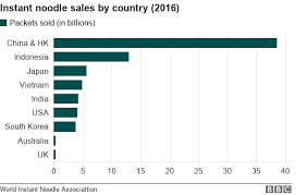 why are china instant noodle sales going off the boil bbc