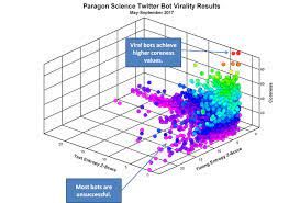 The latest tweets from @viralposts5 Identifying Viral Bots And Cyborgs In Social Media O Reilly