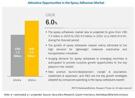 Henkel Ag Germany And Sika Ag Switzerland Are The Kay Players In The Epoxy Adhesives Market In 2020 Adhesives Marketing Epoxy