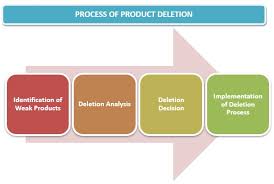 These are the top rated real world php examples of modification extracted from open source projects. Product Deletion Definition Importance Example Marketing Dictionary Mba Skool Study Learn Share