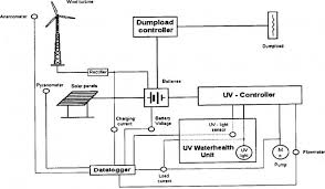 The meter information is sent to the electricity board via zigbee protocol. A Review Of Hybrid Renewable Energy Systems Based On Wind And Solar Energy Modeling Design And Optimization Intechopen