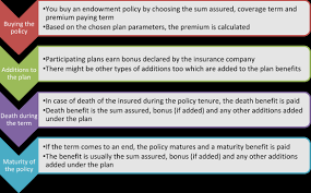 An endowment policy is a life insurance contract designed to pay a lump sum after a specific term (on its 'maturity') or on death. Endowment Policy Saving Plans Features Benefits Complete Guide