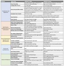 Cloud Saas Security Patterns And Solutions In Aws And Microsoft Azure Download Scientific Diagram