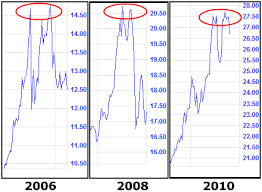 has silver formed a double top