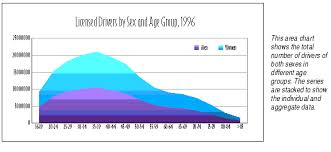 About Area Charts