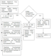 There should be low latency in detecting the absence of a master process and subsequently initiating an election. Model For Understanding Semantics Of Conflicts Using Integrated Analysis Download Scientific Diagram