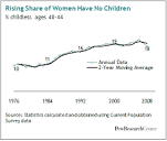 Childlessness Up Among All Women; Down Among Women with Advanced ...