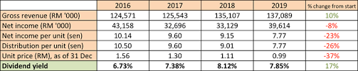 Rm 1.16 (22 december 2017). Why A High Dividend Yield Could Be Dangerous In Investing Kaya Plus