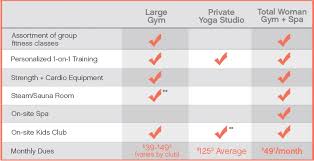 Gym Membership Comparison Total Woman Gym Spa