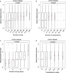 Check spelling or type a new query. Abdominal Pain In Patients With Inflammatory Bowel Disease Association With Single Nucleotide Polymorphisms Prevalent In Irritable Bowel Syndrome And Clinical Management Bmc Gastroenterology Full Text