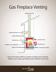 Vented gas logs are designed to be used in an existing wood burning fireplace with a fully functional chimney. Gas Fireplace Venting Explained Heatilator