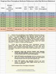 Jadual pembayaran gaji 2021 kakitangan awam. Gaji 2021 Brunei Jadual Gaji Tarikh Pembayaran Gaji 2021 Penjawat Awam