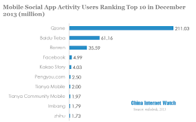 The growth in social media has resulted in the. China S Top Social Media Apps In 2013 China Internet Watch
