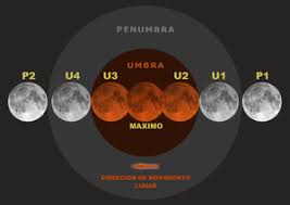 This lunar eclipse calender is a listing of all lunar eclipses for 2017 & 2018. Eclipse Lunar Wikipedia La Enciclopedia Libre