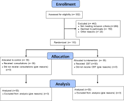 Format of note making for class 11 cbse with example. Testing The Effectiveness Of Cognitive Behavioral Therapy In Relieving Nurses Ageism Toward Older Adults A Randomized Controlled Trial Springerlink