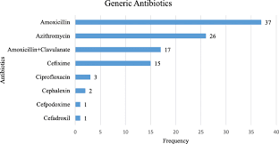 This category contains only the following page. Advertisement Of Antibiotics For Upper Respiratory Infections And Equity In Access To Treatment A Cross Sectional Study In Nepal Journal Of Pharmaceutical Policy And Practice Full Text
