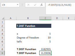 The formula for degrees of freedom can be calculated by using the following steps: T Dist Function T Distribution Excel Formula T Value Excel Formula