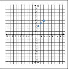 Graphing A Linear Equation Using A T Chart