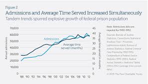 prison time surges for federal inmates the pew charitable