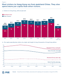 a drop in tourism is threatening hong kongs economy piie