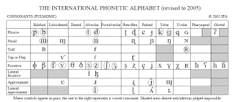 Ukraine is located in eastern europe and is the second largest. Liste Des Principales Consonnes Des Langues Du Monde Dans L Alphabet Download Scientific Diagram