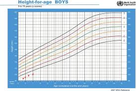 Height For Age Clinical Growth Chart For The Second Patient
