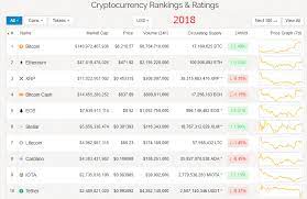 Despite its competition, litecoin is still one of the most trusted and used cryptocurrencies these days. What Could Be The Top Ten Cryptocurrencies In 2019 By Coinbro Medium